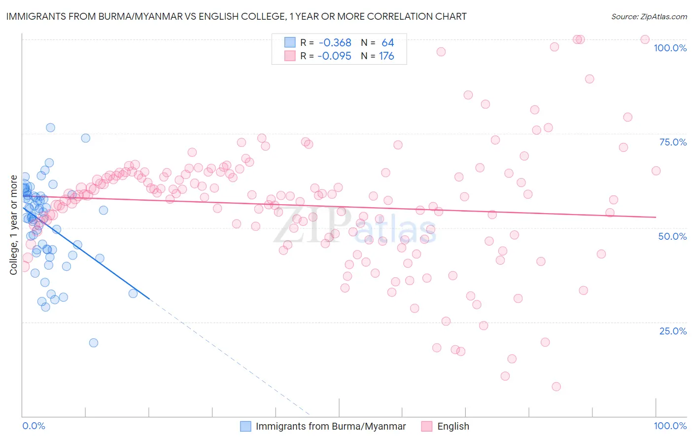 Immigrants from Burma/Myanmar vs English College, 1 year or more