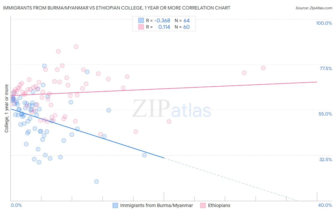 Immigrants from Burma/Myanmar vs Ethiopian College, 1 year or more