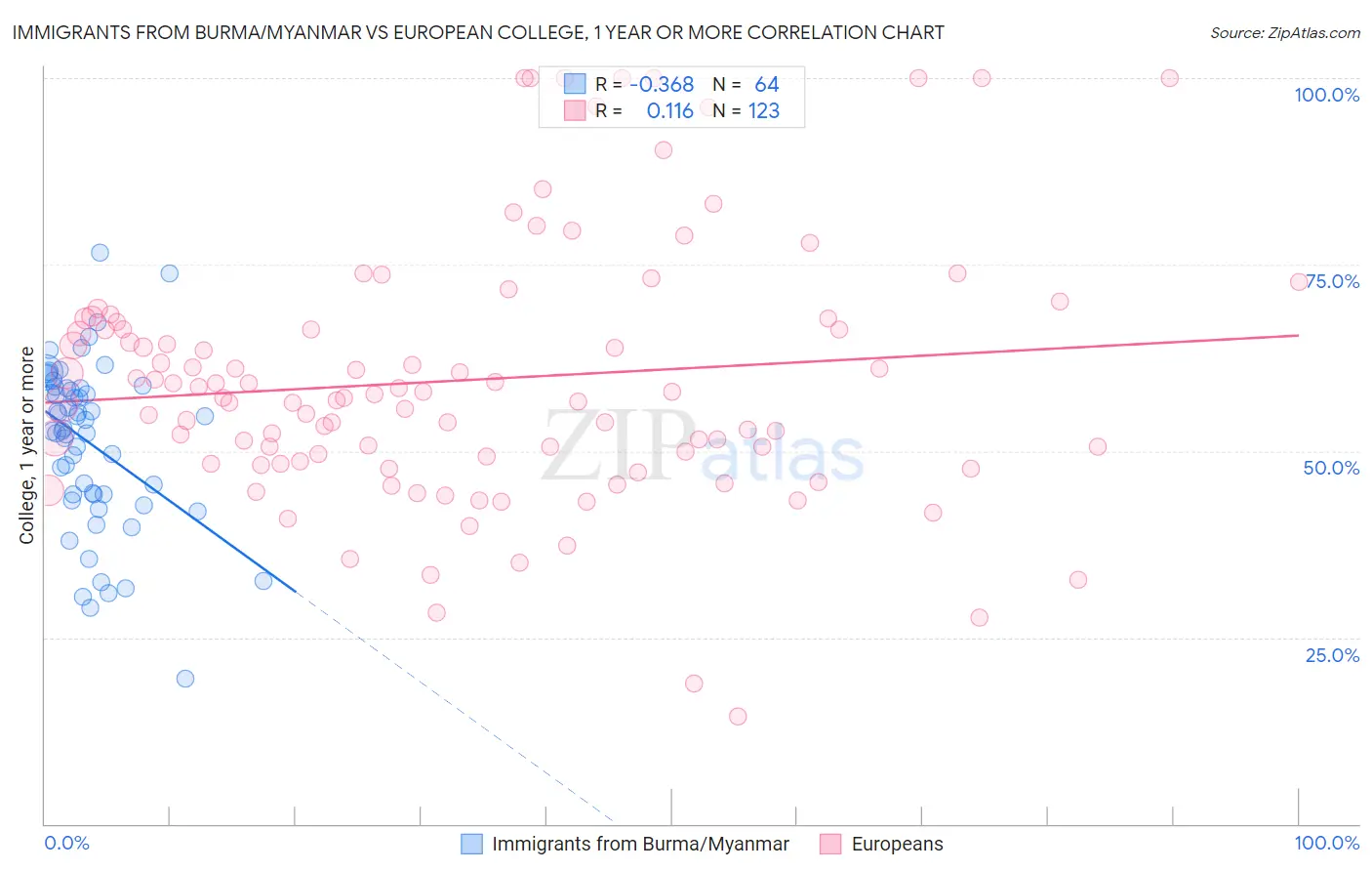 Immigrants from Burma/Myanmar vs European College, 1 year or more