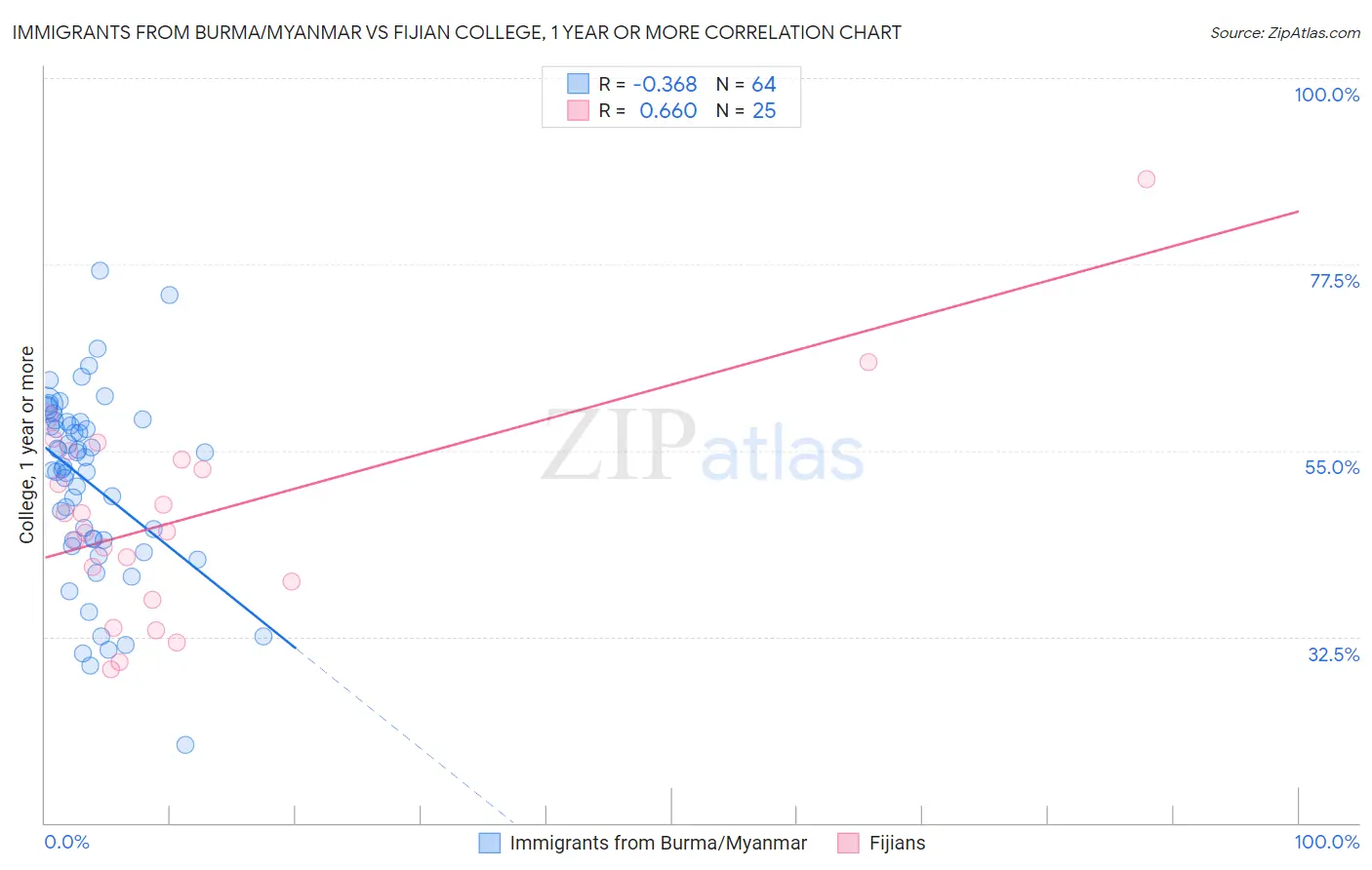 Immigrants from Burma/Myanmar vs Fijian College, 1 year or more