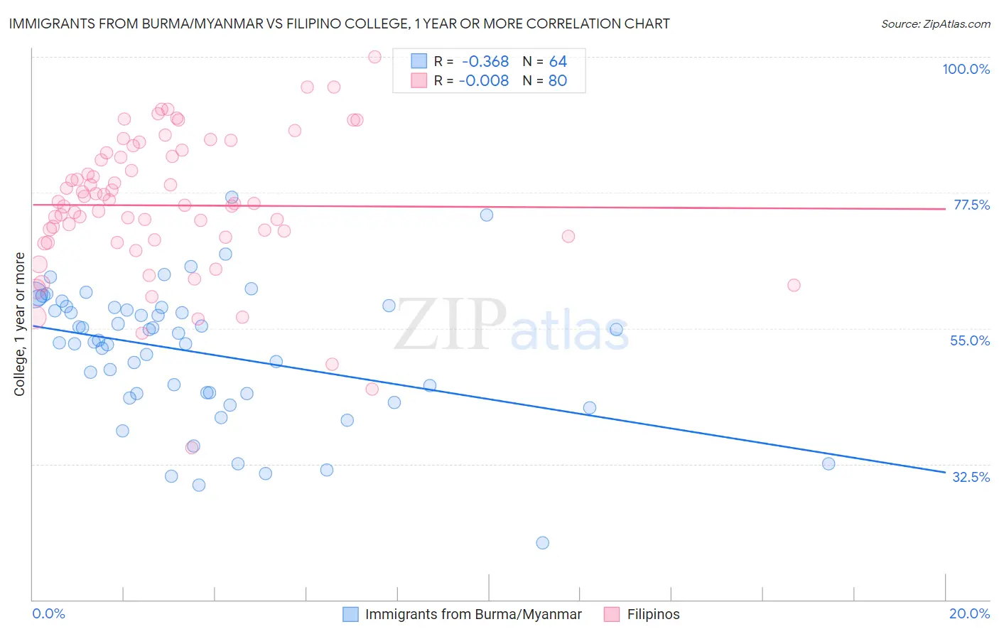 Immigrants from Burma/Myanmar vs Filipino College, 1 year or more