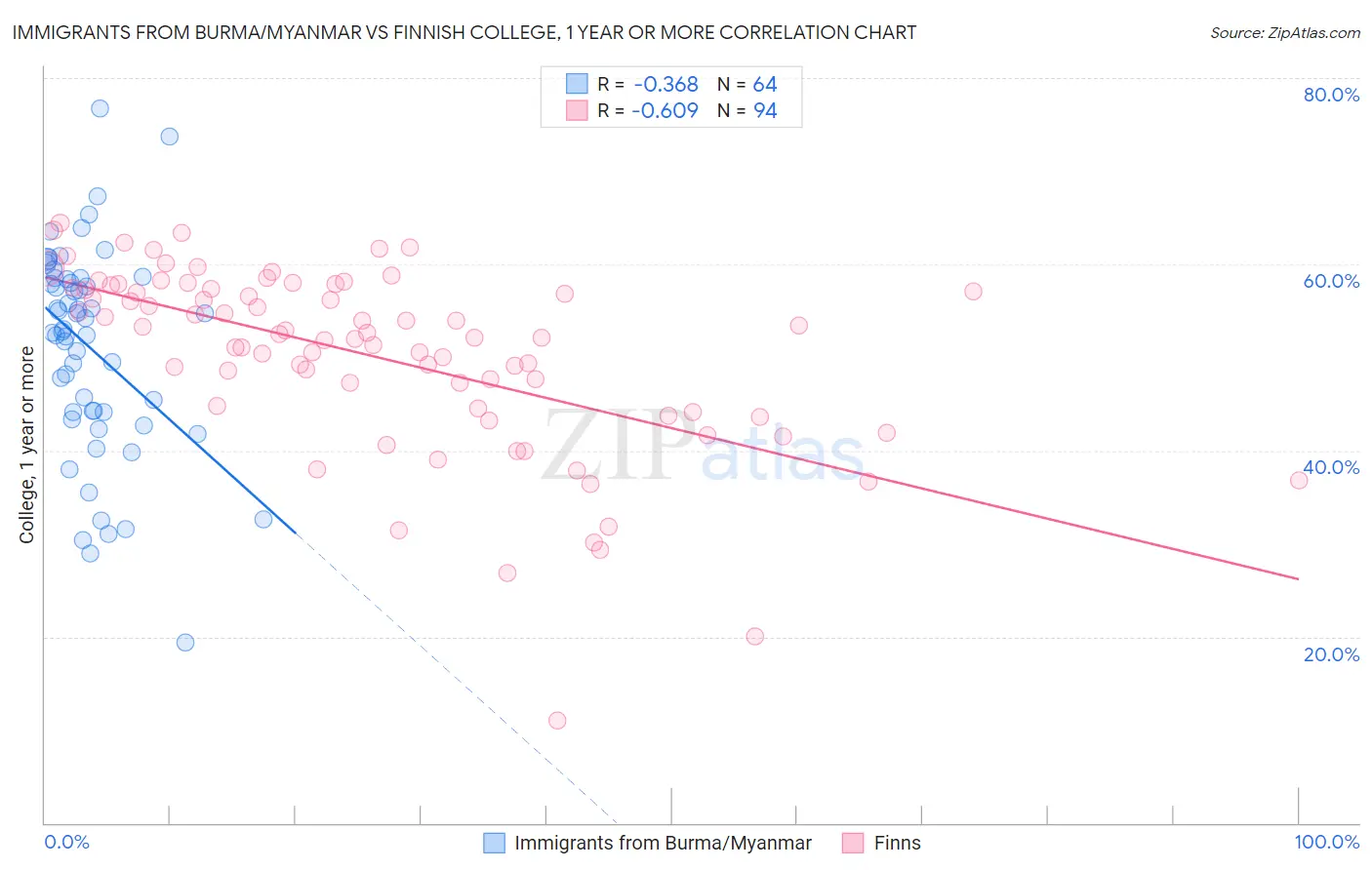 Immigrants from Burma/Myanmar vs Finnish College, 1 year or more