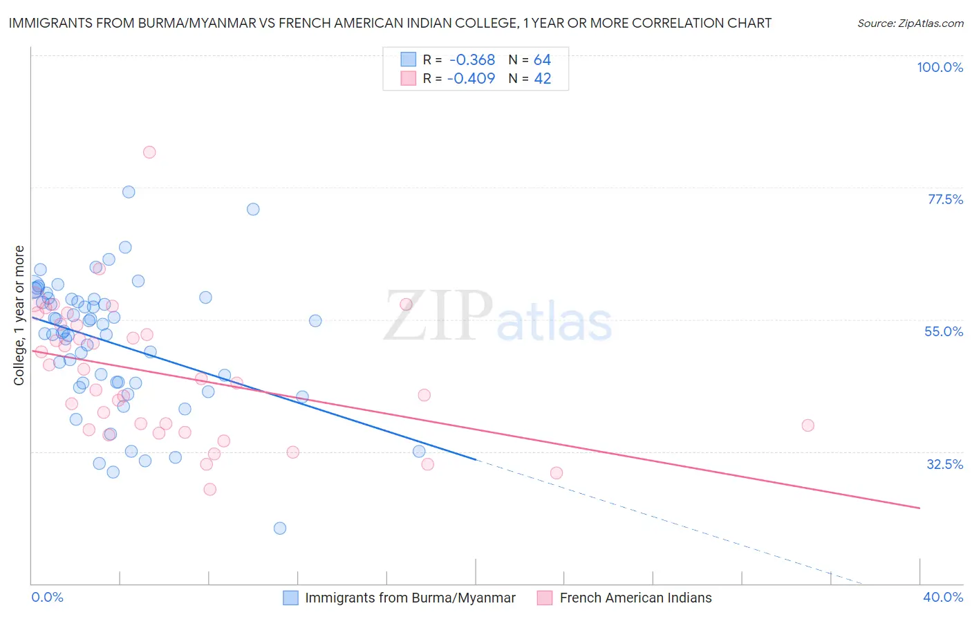 Immigrants from Burma/Myanmar vs French American Indian College, 1 year or more