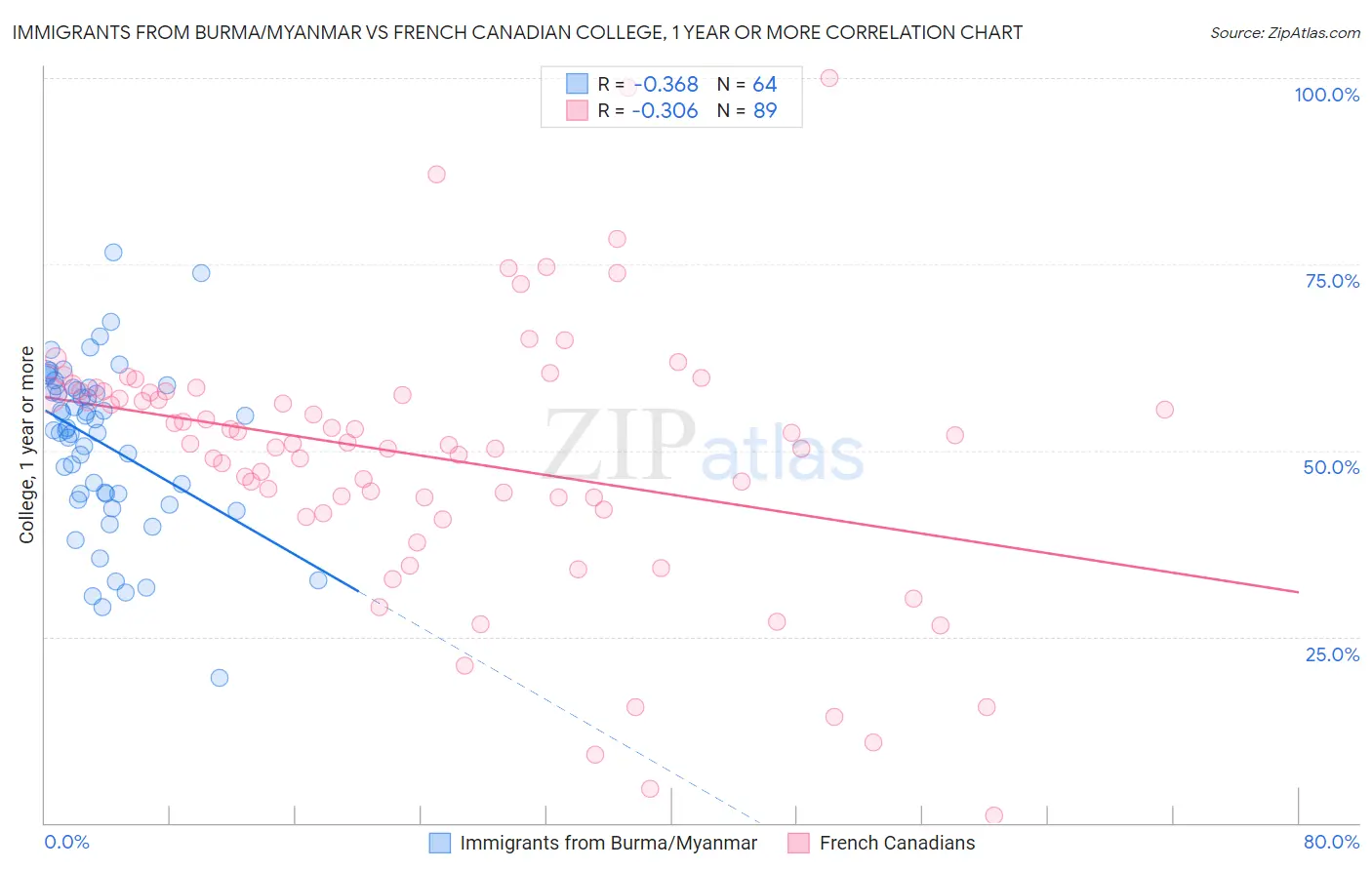 Immigrants from Burma/Myanmar vs French Canadian College, 1 year or more