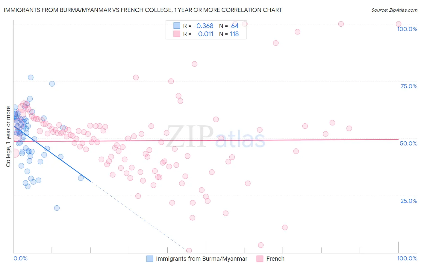 Immigrants from Burma/Myanmar vs French College, 1 year or more