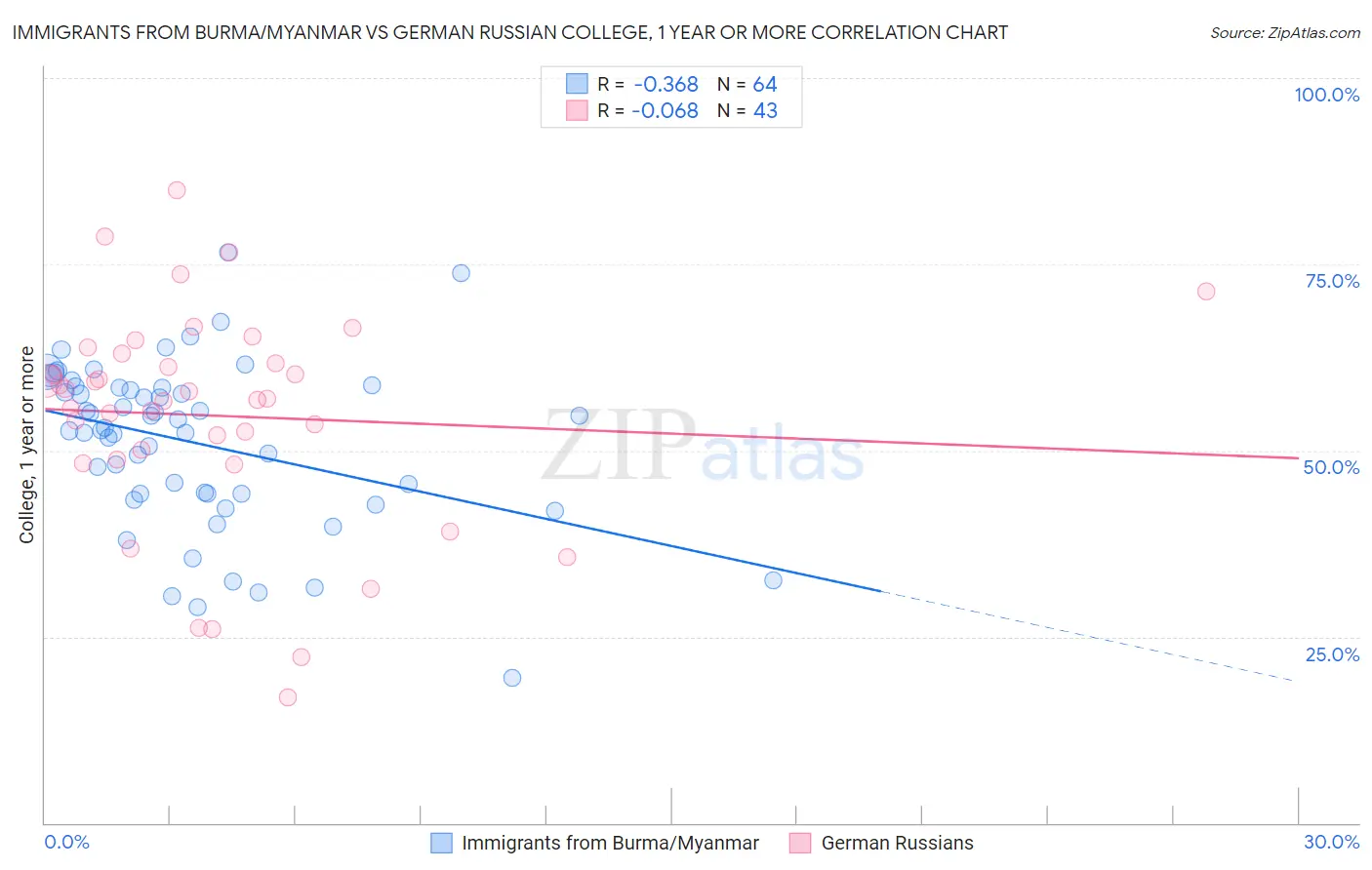 Immigrants from Burma/Myanmar vs German Russian College, 1 year or more