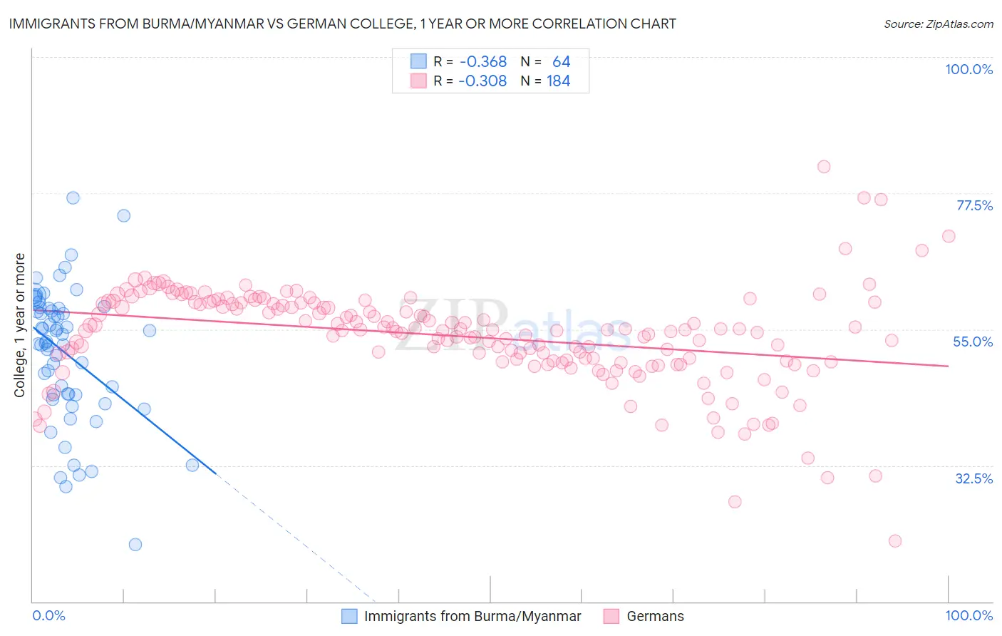 Immigrants from Burma/Myanmar vs German College, 1 year or more