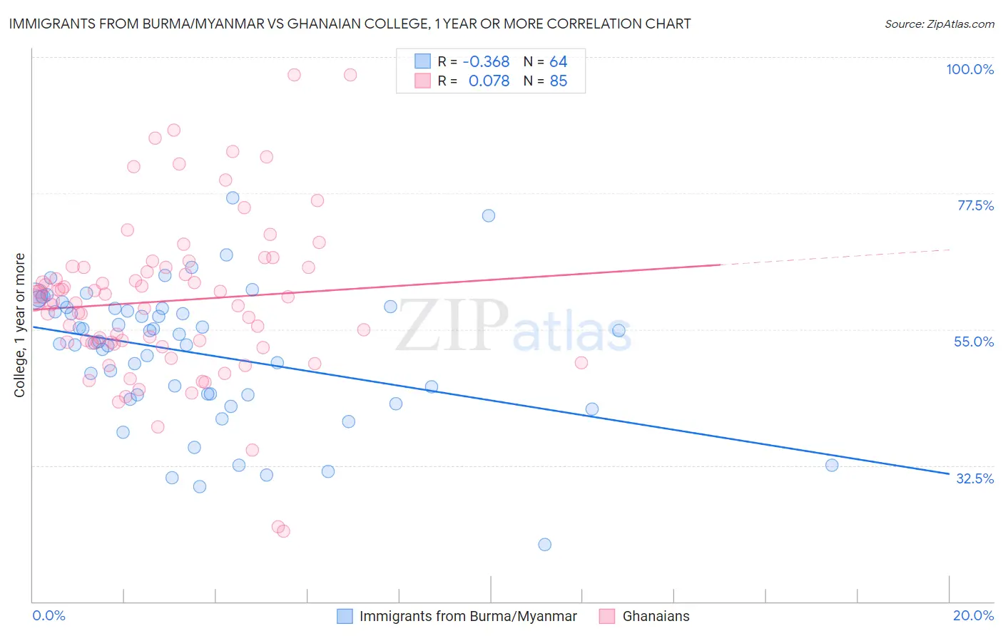 Immigrants from Burma/Myanmar vs Ghanaian College, 1 year or more