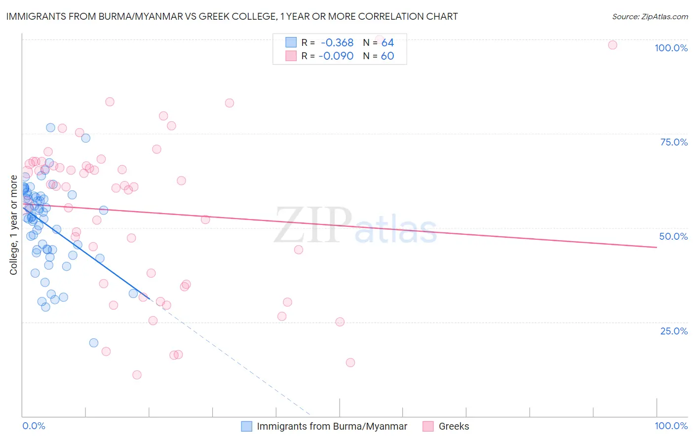 Immigrants from Burma/Myanmar vs Greek College, 1 year or more