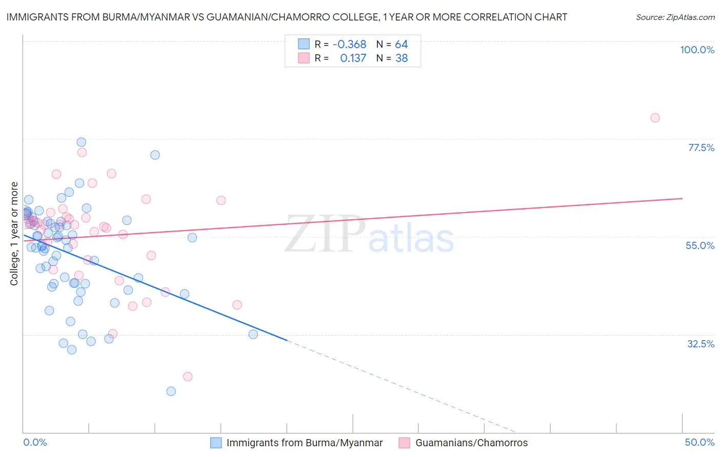 Immigrants from Burma/Myanmar vs Guamanian/Chamorro College, 1 year or more