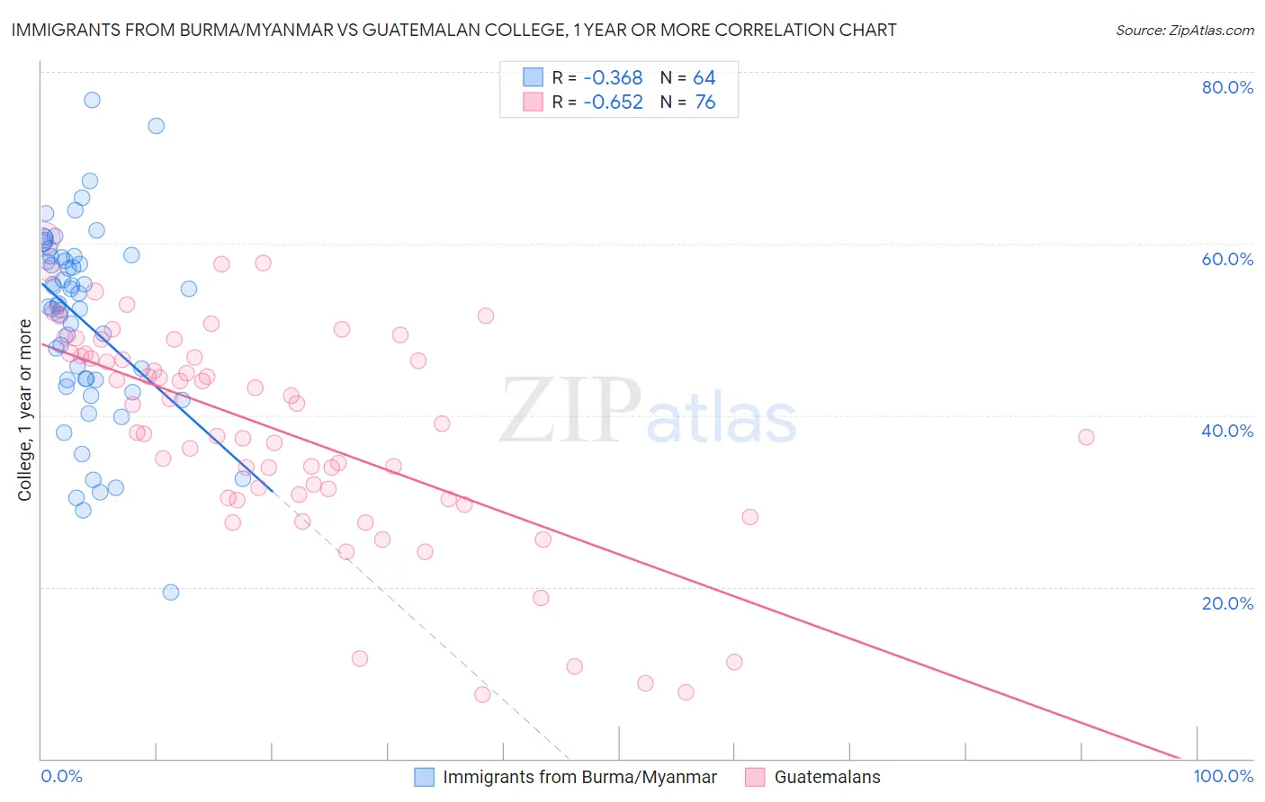 Immigrants from Burma/Myanmar vs Guatemalan College, 1 year or more