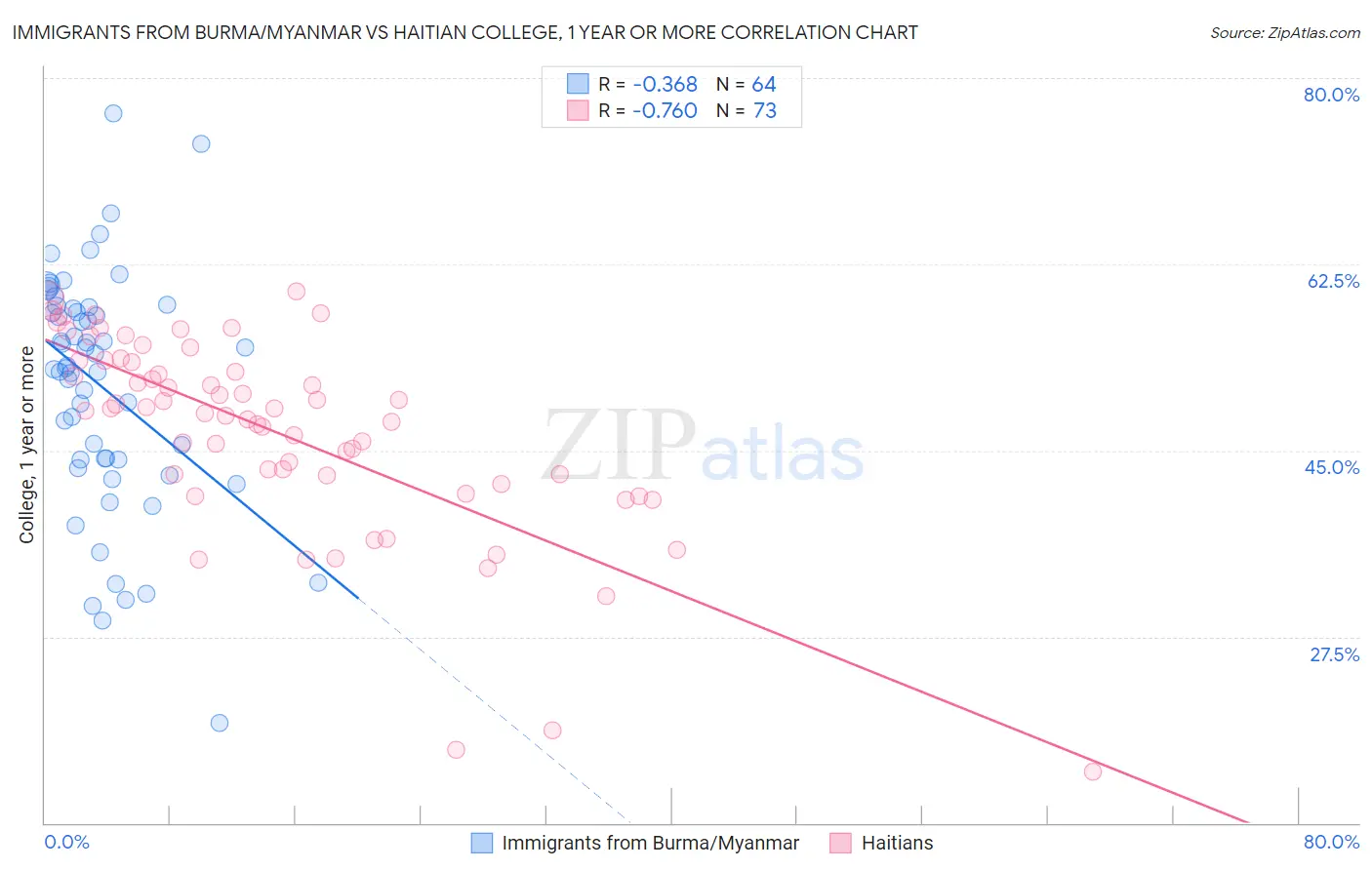 Immigrants from Burma/Myanmar vs Haitian College, 1 year or more