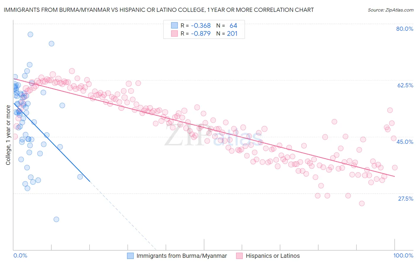 Immigrants from Burma/Myanmar vs Hispanic or Latino College, 1 year or more