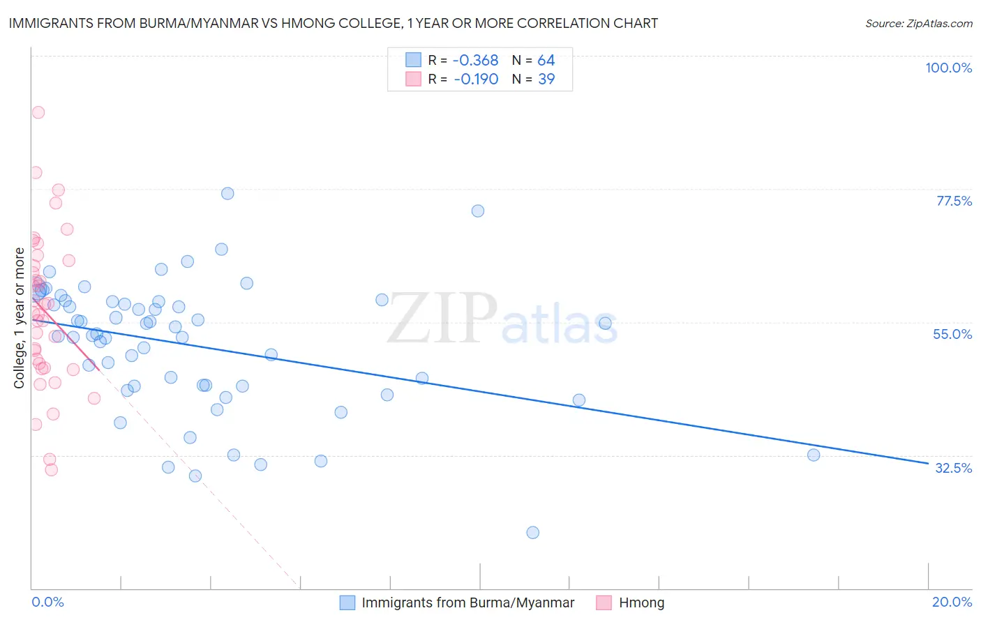 Immigrants from Burma/Myanmar vs Hmong College, 1 year or more