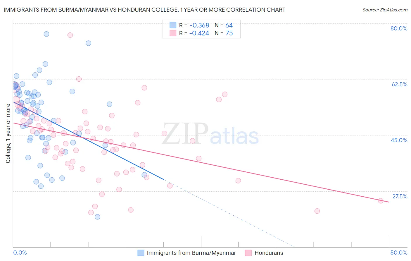 Immigrants from Burma/Myanmar vs Honduran College, 1 year or more