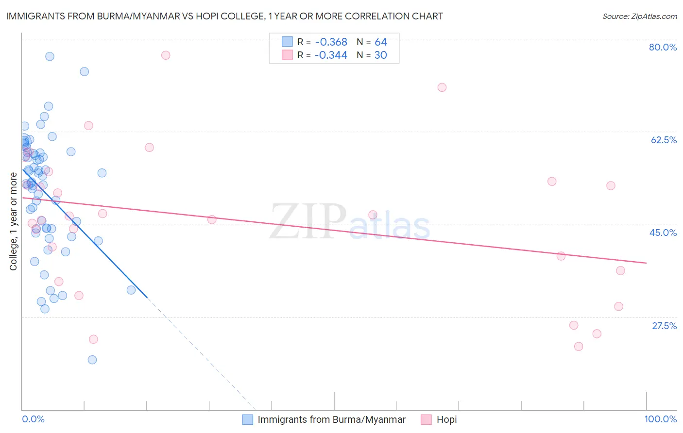 Immigrants from Burma/Myanmar vs Hopi College, 1 year or more