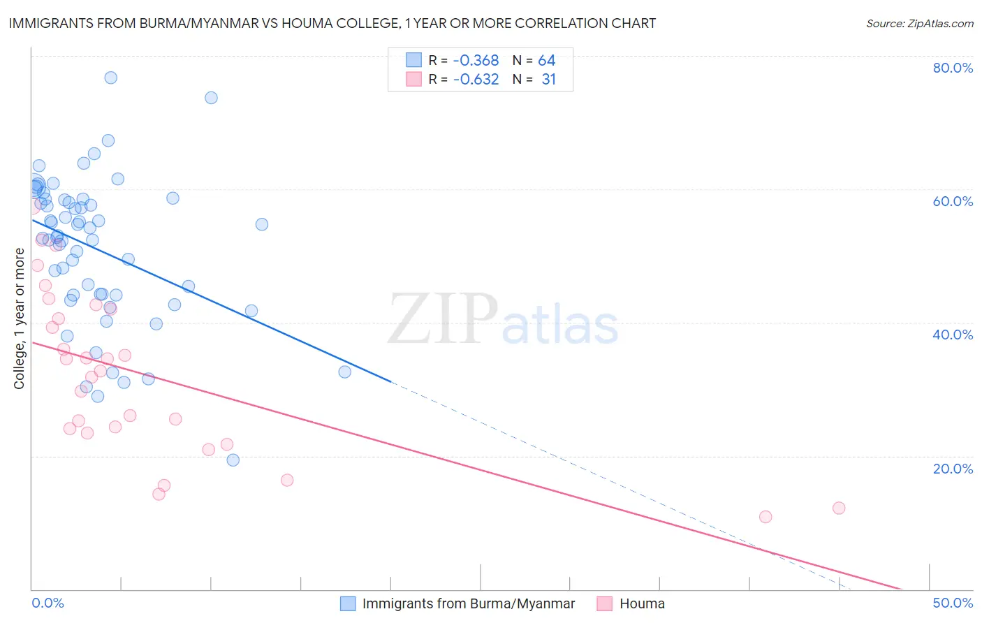 Immigrants from Burma/Myanmar vs Houma College, 1 year or more