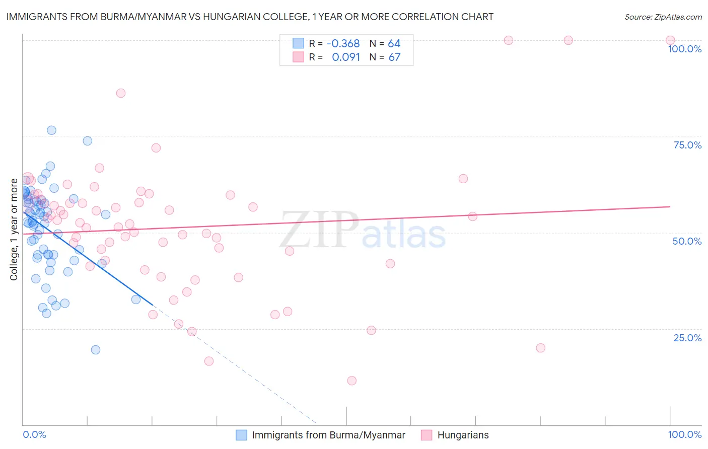 Immigrants from Burma/Myanmar vs Hungarian College, 1 year or more