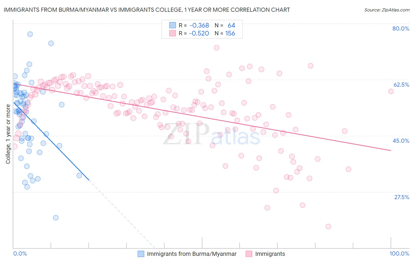 Immigrants from Burma/Myanmar vs Immigrants College, 1 year or more