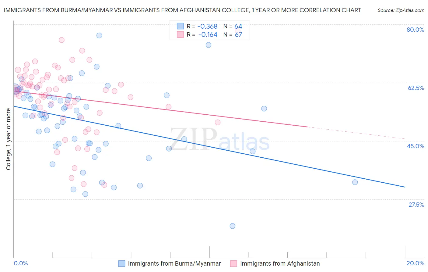 Immigrants from Burma/Myanmar vs Immigrants from Afghanistan College, 1 year or more