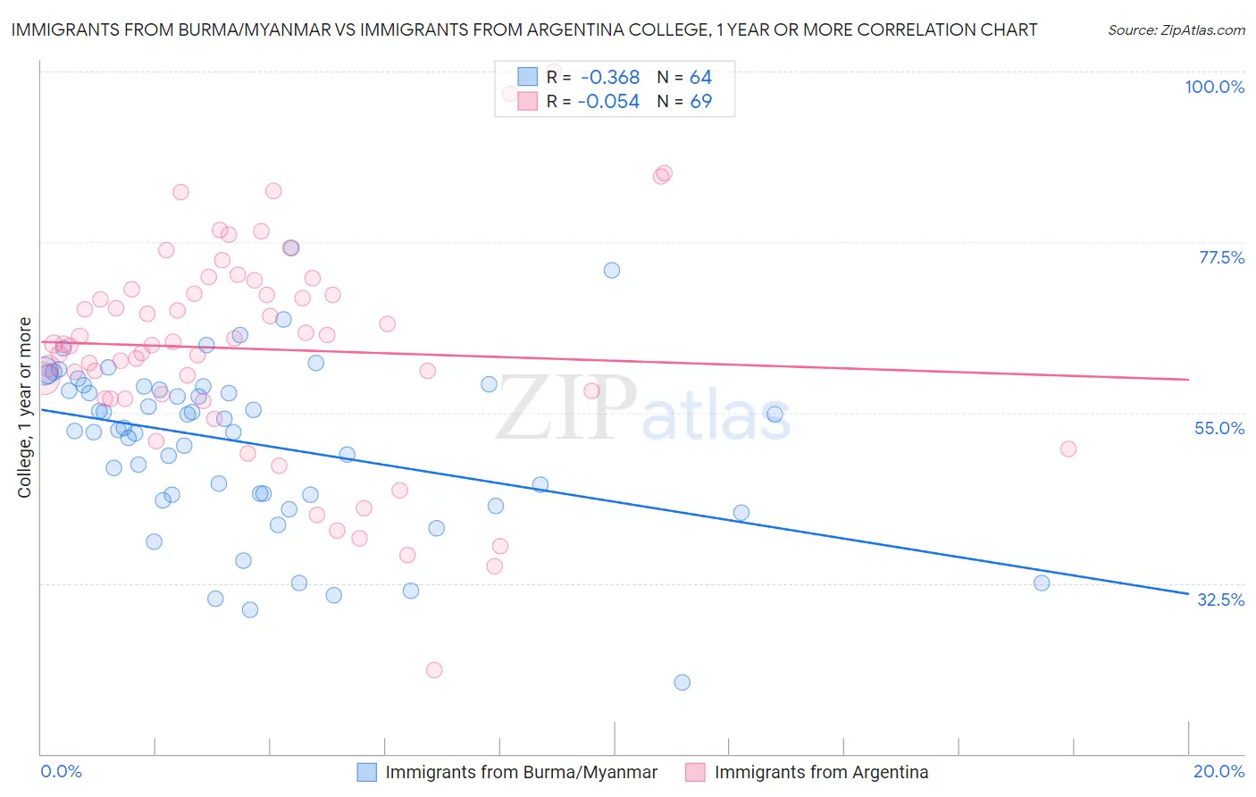 Immigrants from Burma/Myanmar vs Immigrants from Argentina College, 1 year or more