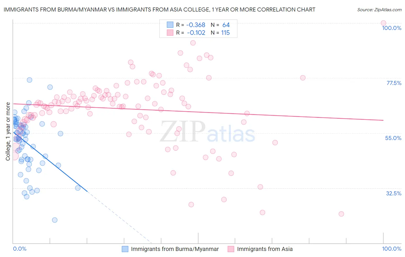 Immigrants from Burma/Myanmar vs Immigrants from Asia College, 1 year or more