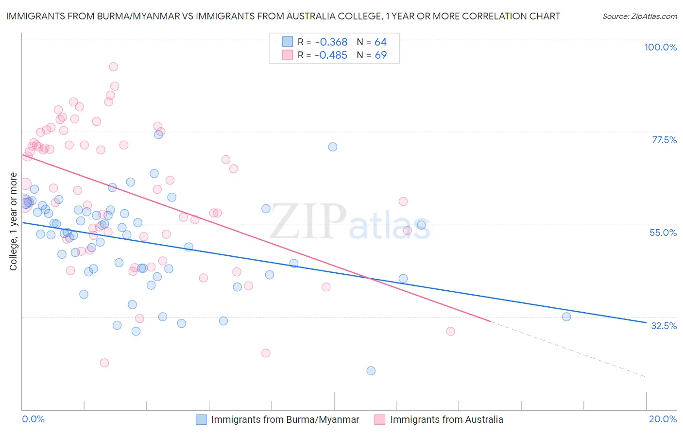 Immigrants from Burma/Myanmar vs Immigrants from Australia College, 1 year or more