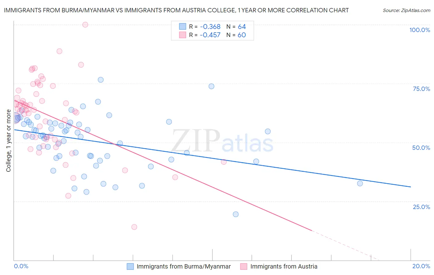 Immigrants from Burma/Myanmar vs Immigrants from Austria College, 1 year or more