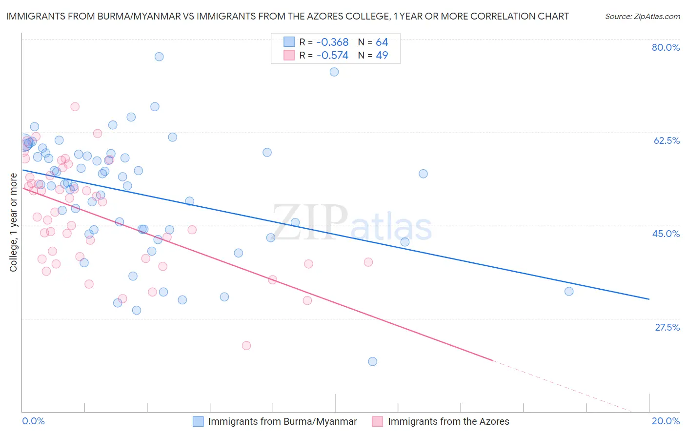 Immigrants from Burma/Myanmar vs Immigrants from the Azores College, 1 year or more