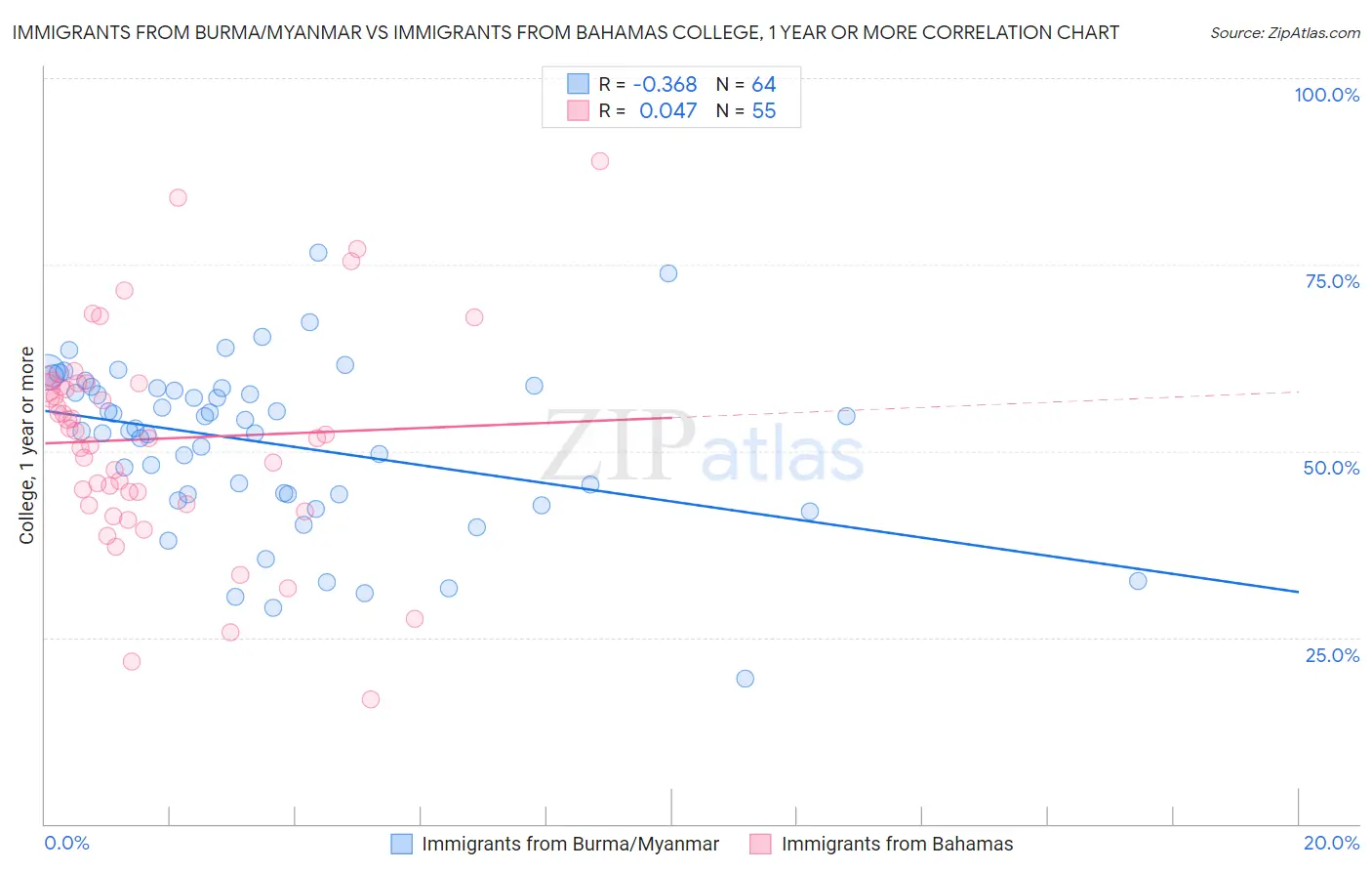 Immigrants from Burma/Myanmar vs Immigrants from Bahamas College, 1 year or more