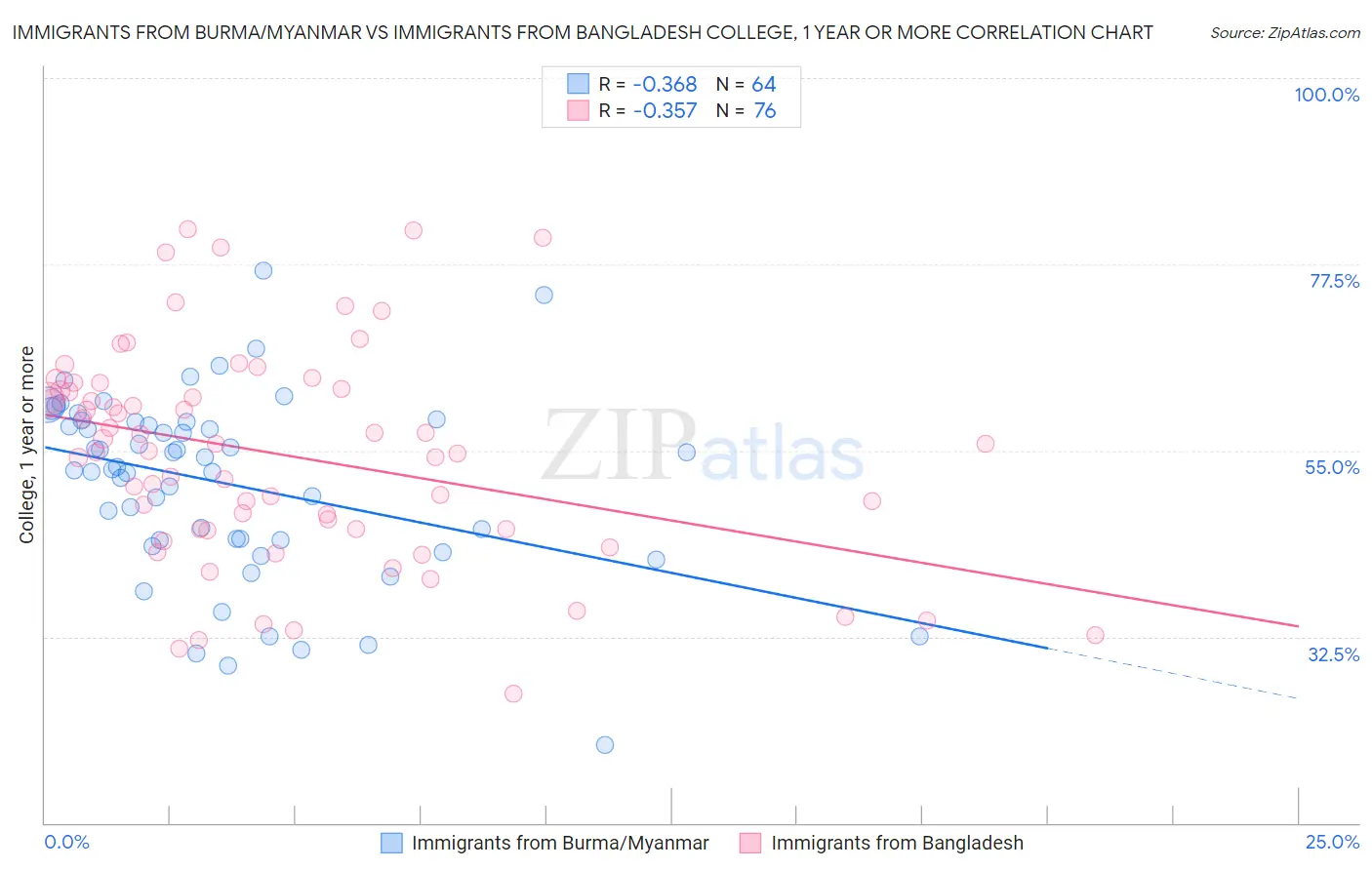 Immigrants from Burma/Myanmar vs Immigrants from Bangladesh College, 1 year or more