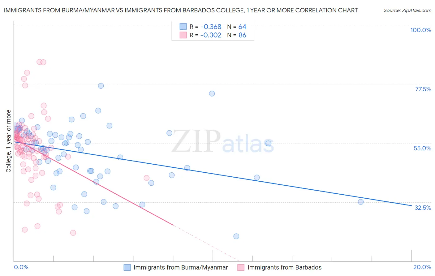 Immigrants from Burma/Myanmar vs Immigrants from Barbados College, 1 year or more