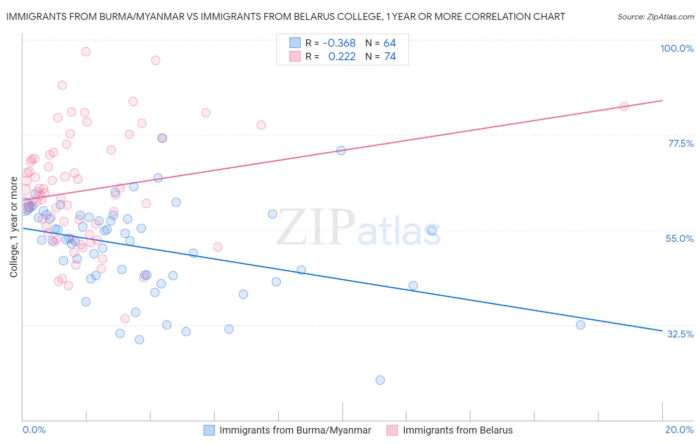 Immigrants from Burma/Myanmar vs Immigrants from Belarus College, 1 year or more