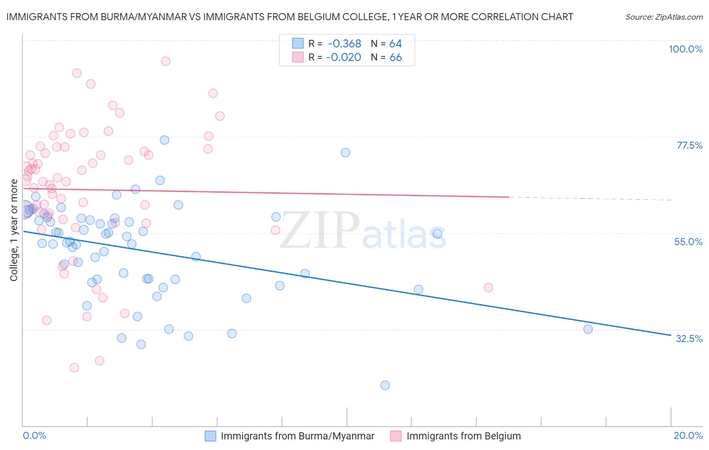 Immigrants from Burma/Myanmar vs Immigrants from Belgium College, 1 year or more