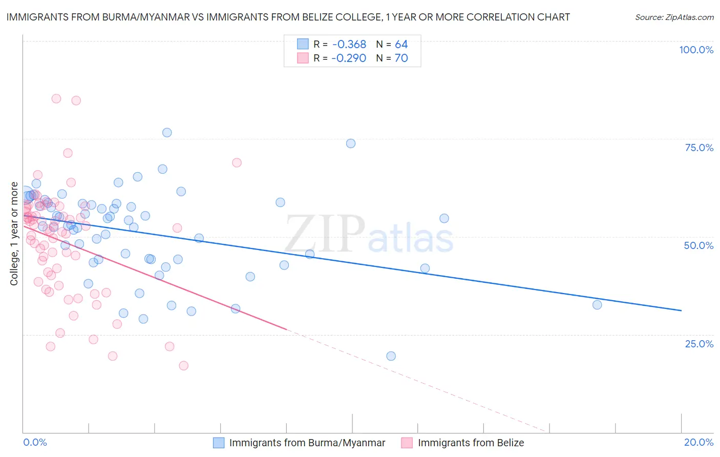 Immigrants from Burma/Myanmar vs Immigrants from Belize College, 1 year or more