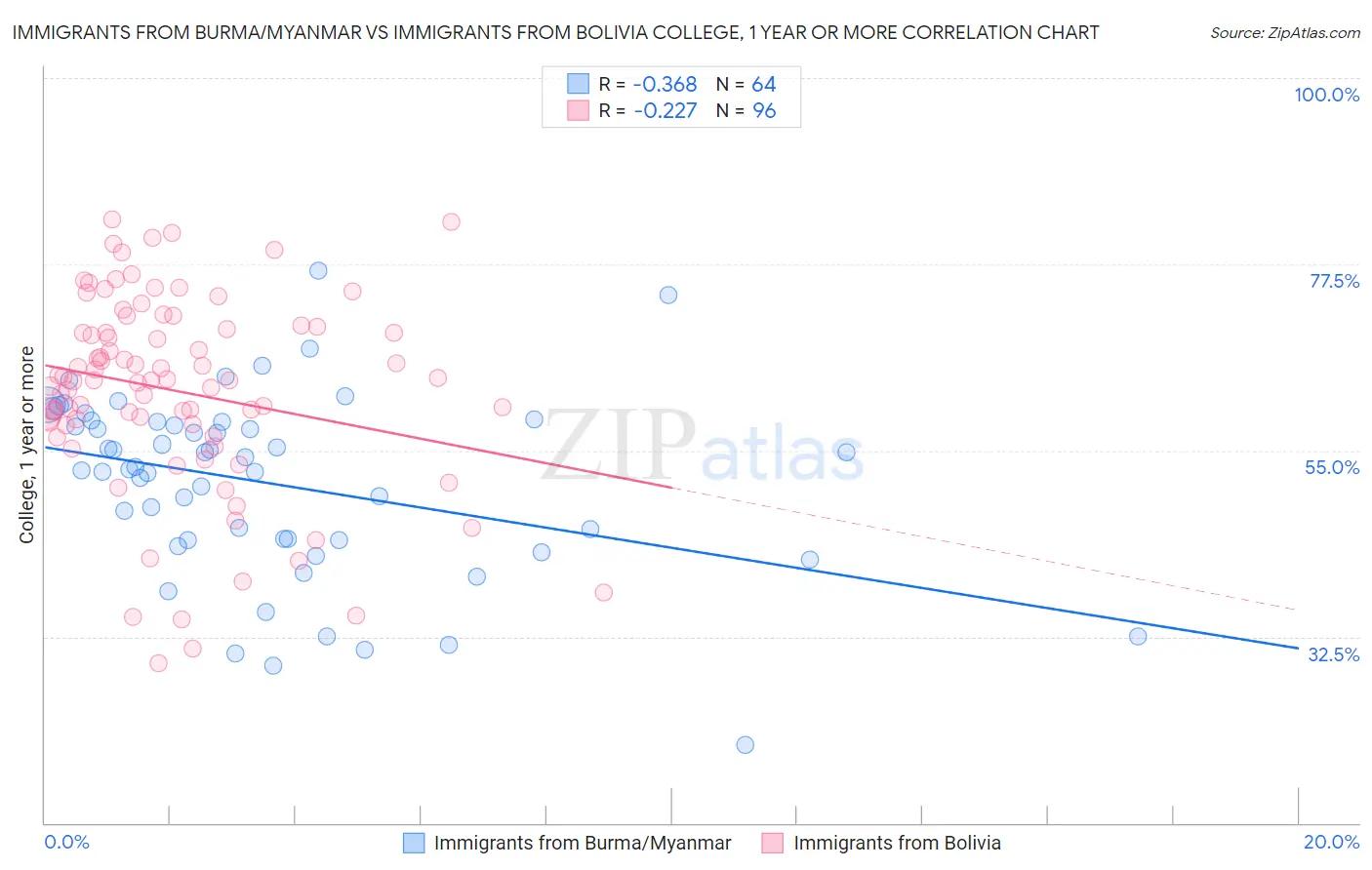 Immigrants from Burma/Myanmar vs Immigrants from Bolivia College, 1 year or more