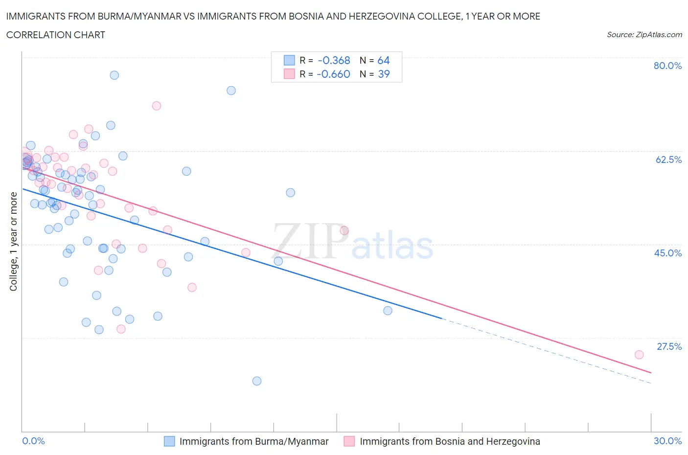 Immigrants from Burma/Myanmar vs Immigrants from Bosnia and Herzegovina College, 1 year or more