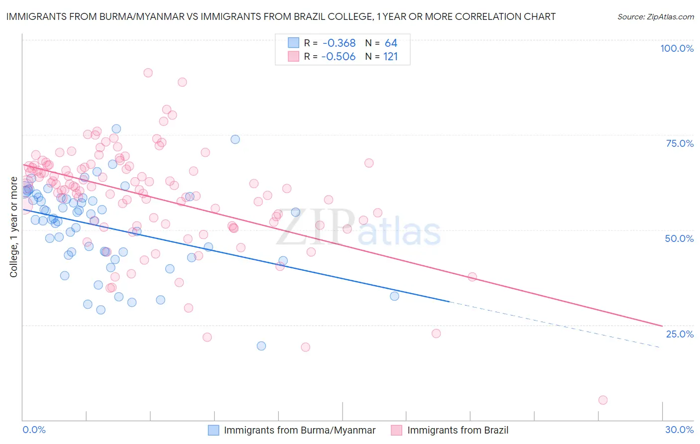 Immigrants from Burma/Myanmar vs Immigrants from Brazil College, 1 year or more