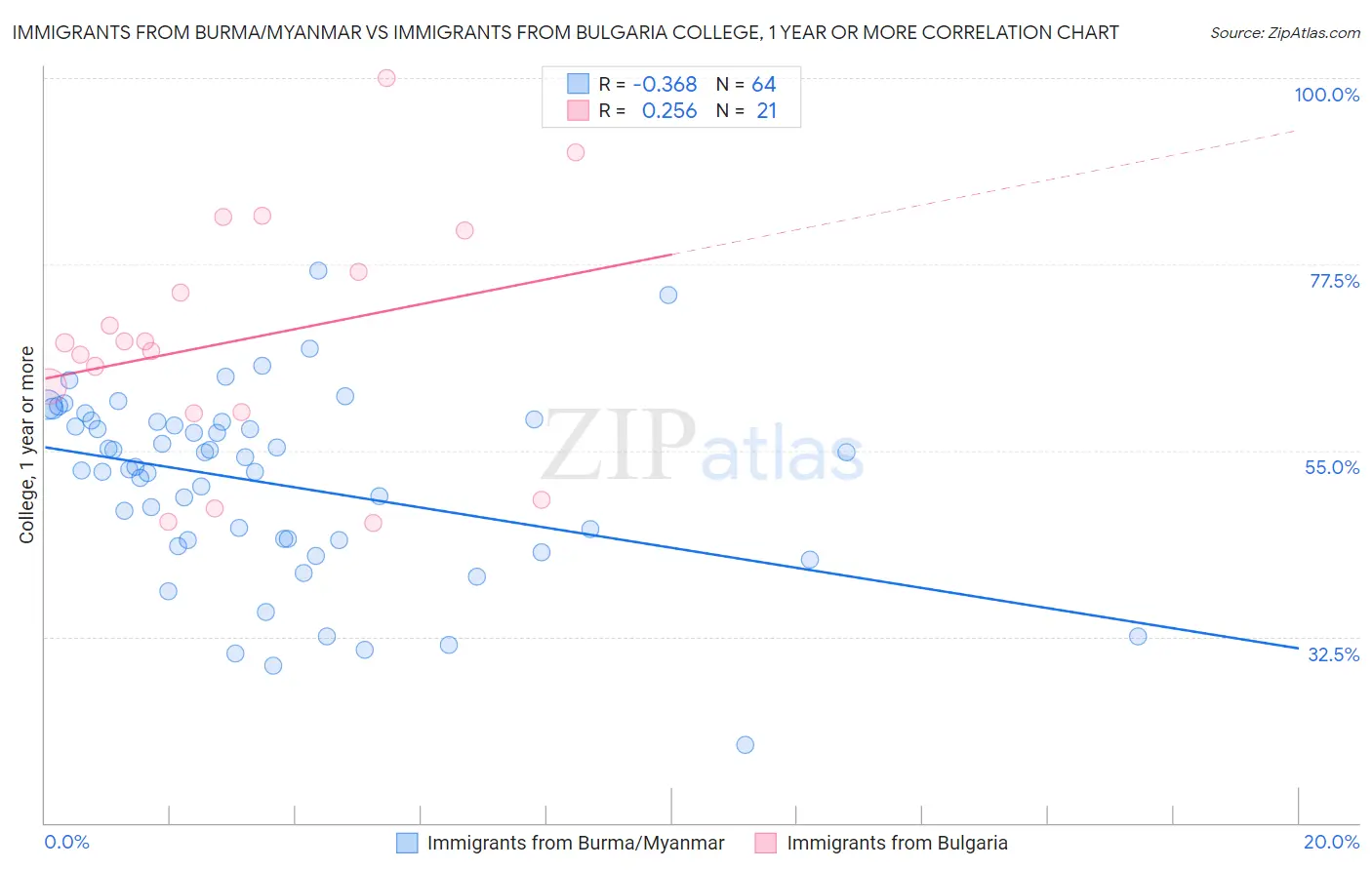 Immigrants from Burma/Myanmar vs Immigrants from Bulgaria College, 1 year or more