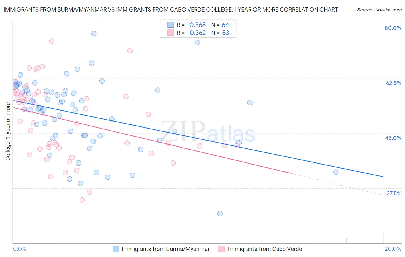 Immigrants from Burma/Myanmar vs Immigrants from Cabo Verde College, 1 year or more