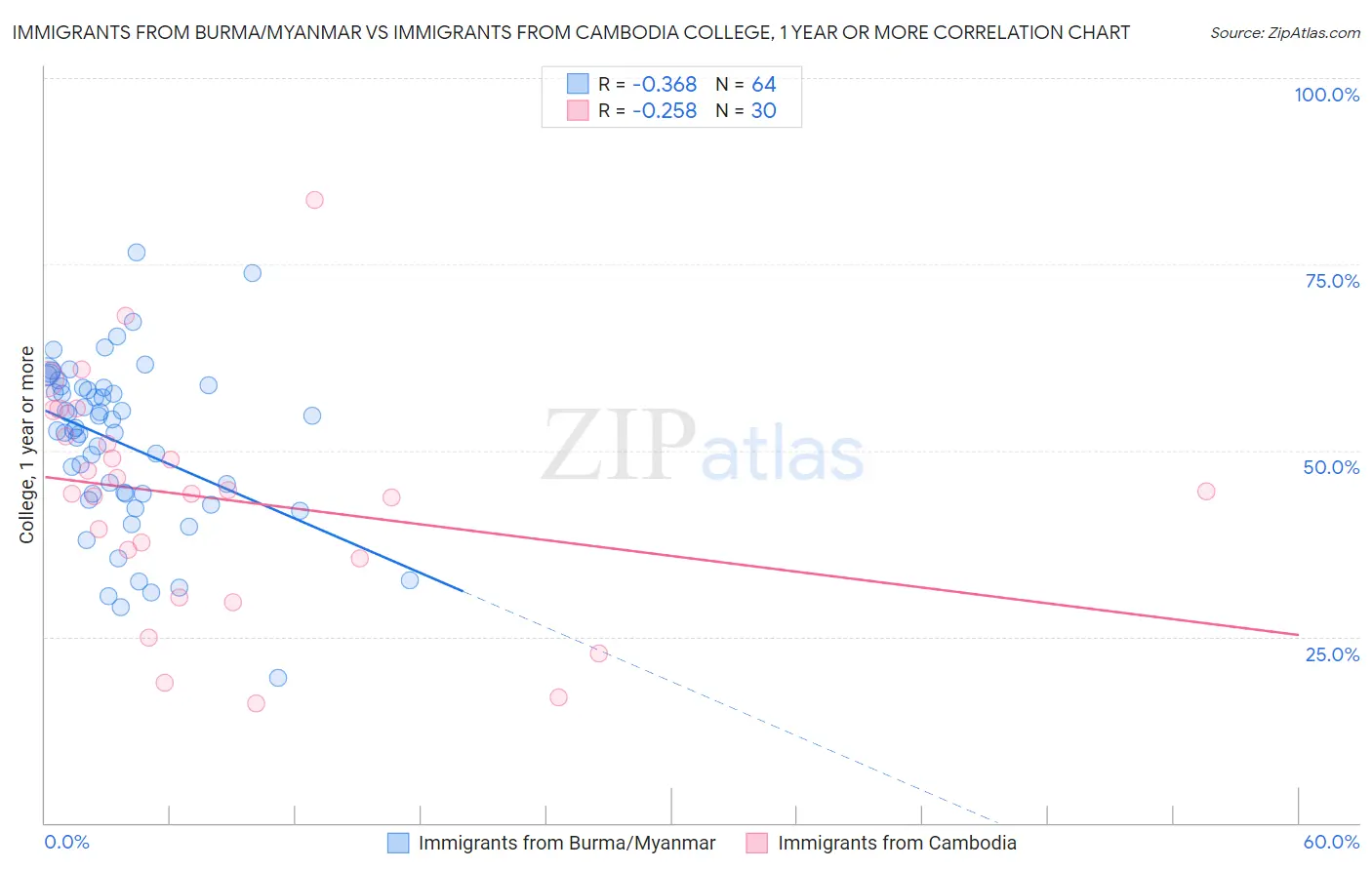 Immigrants from Burma/Myanmar vs Immigrants from Cambodia College, 1 year or more