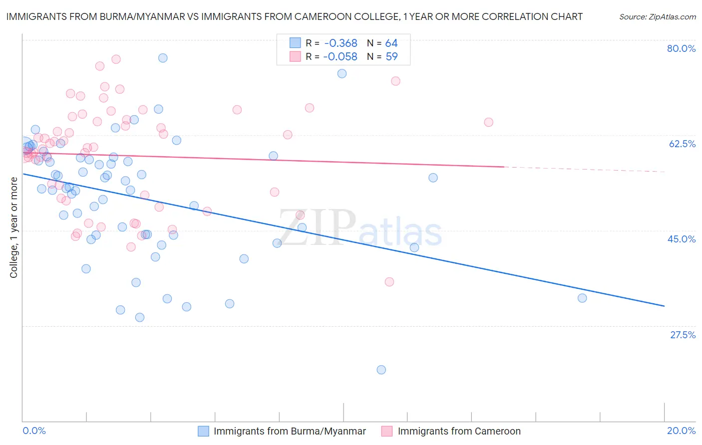 Immigrants from Burma/Myanmar vs Immigrants from Cameroon College, 1 year or more