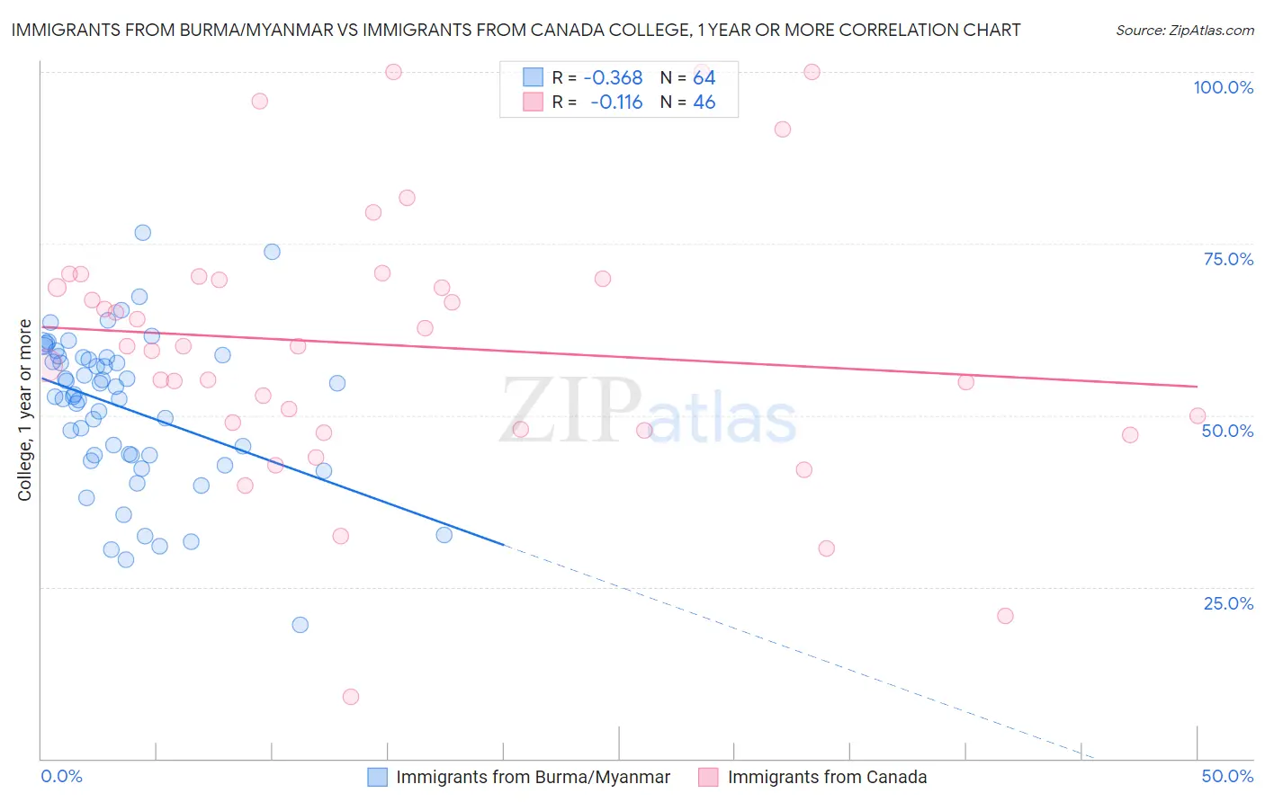 Immigrants from Burma/Myanmar vs Immigrants from Canada College, 1 year or more