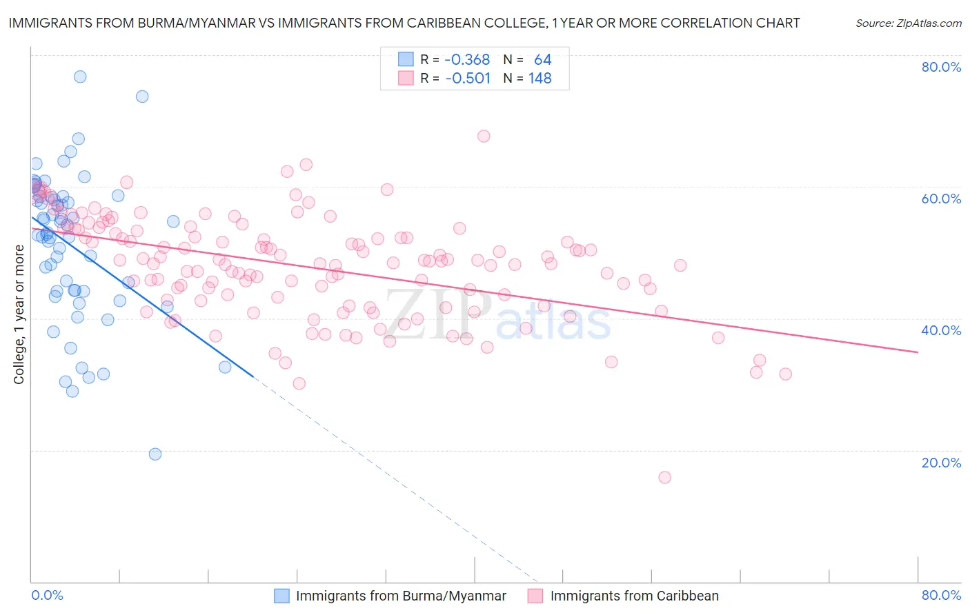 Immigrants from Burma/Myanmar vs Immigrants from Caribbean College, 1 year or more