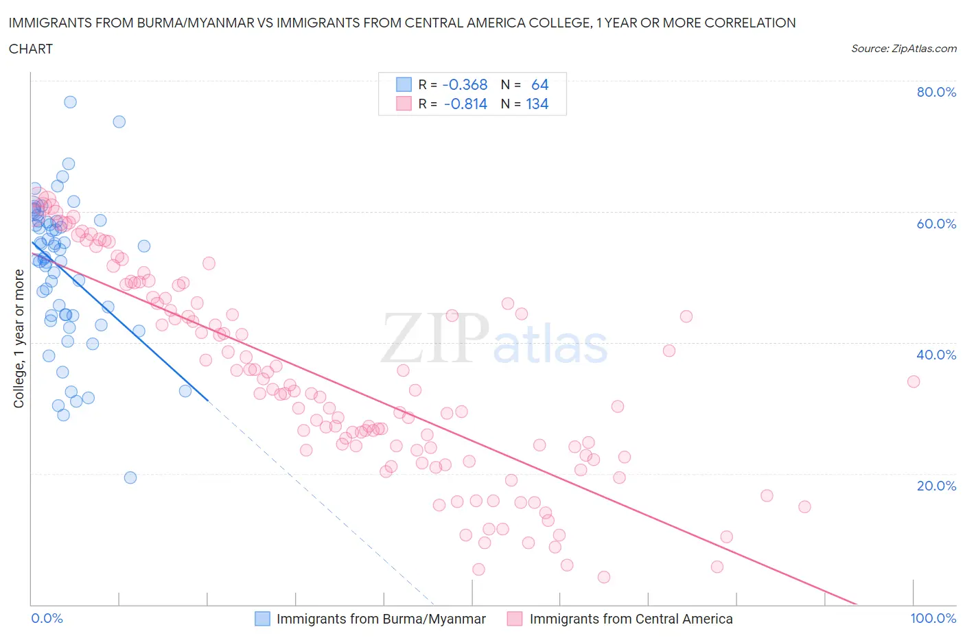 Immigrants from Burma/Myanmar vs Immigrants from Central America College, 1 year or more