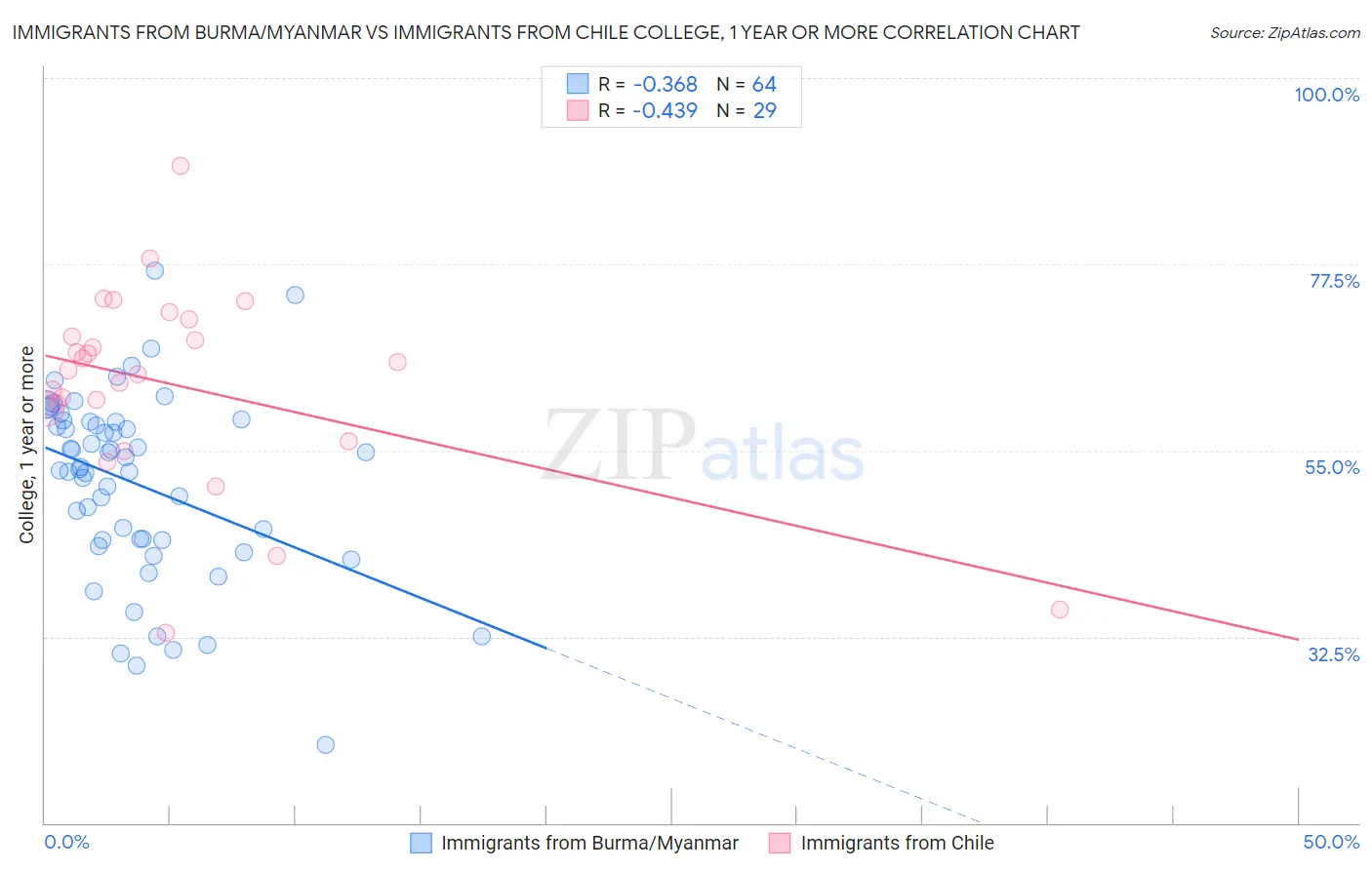 Immigrants from Burma/Myanmar vs Immigrants from Chile College, 1 year or more