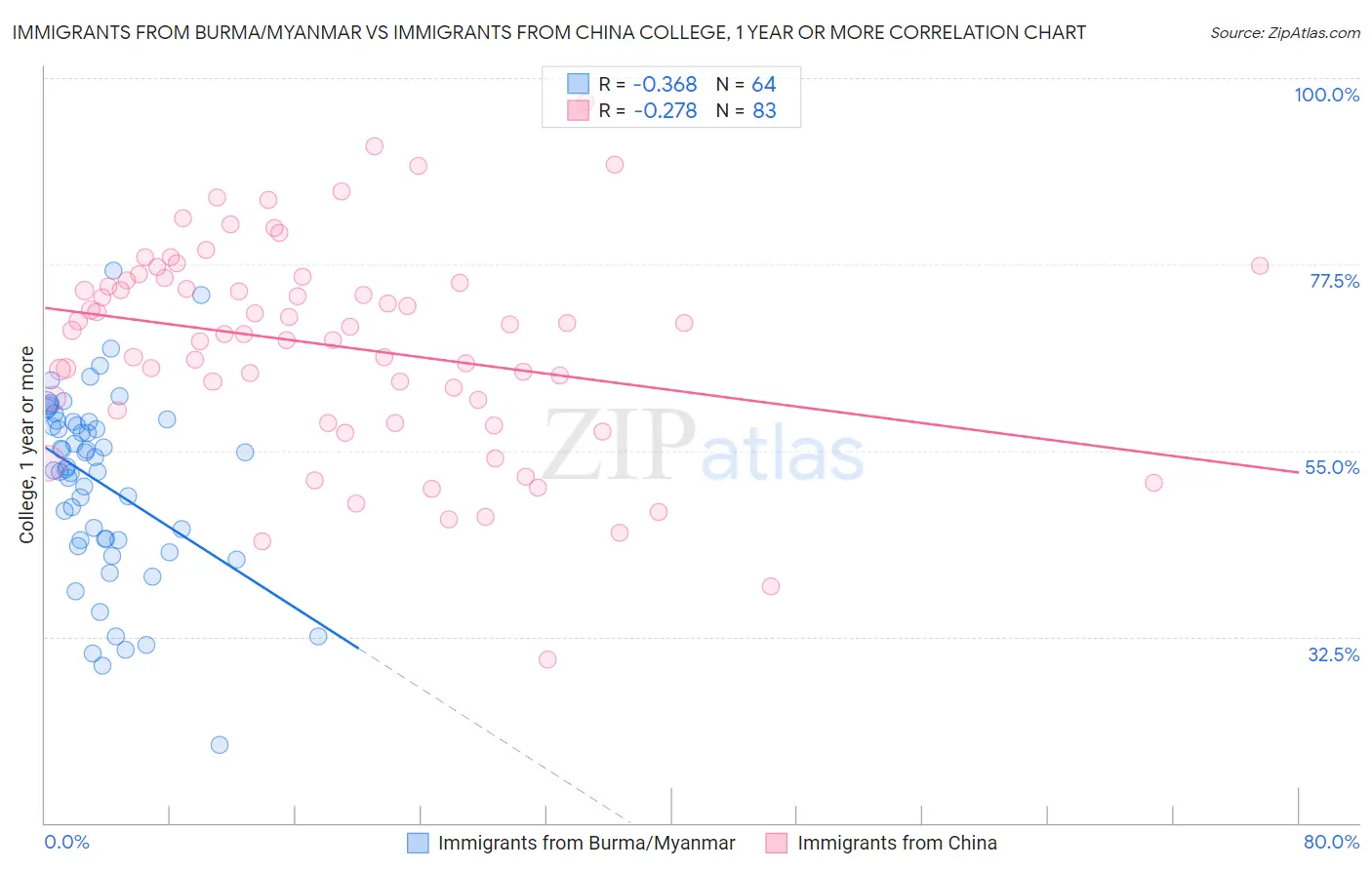 Immigrants from Burma/Myanmar vs Immigrants from China College, 1 year or more