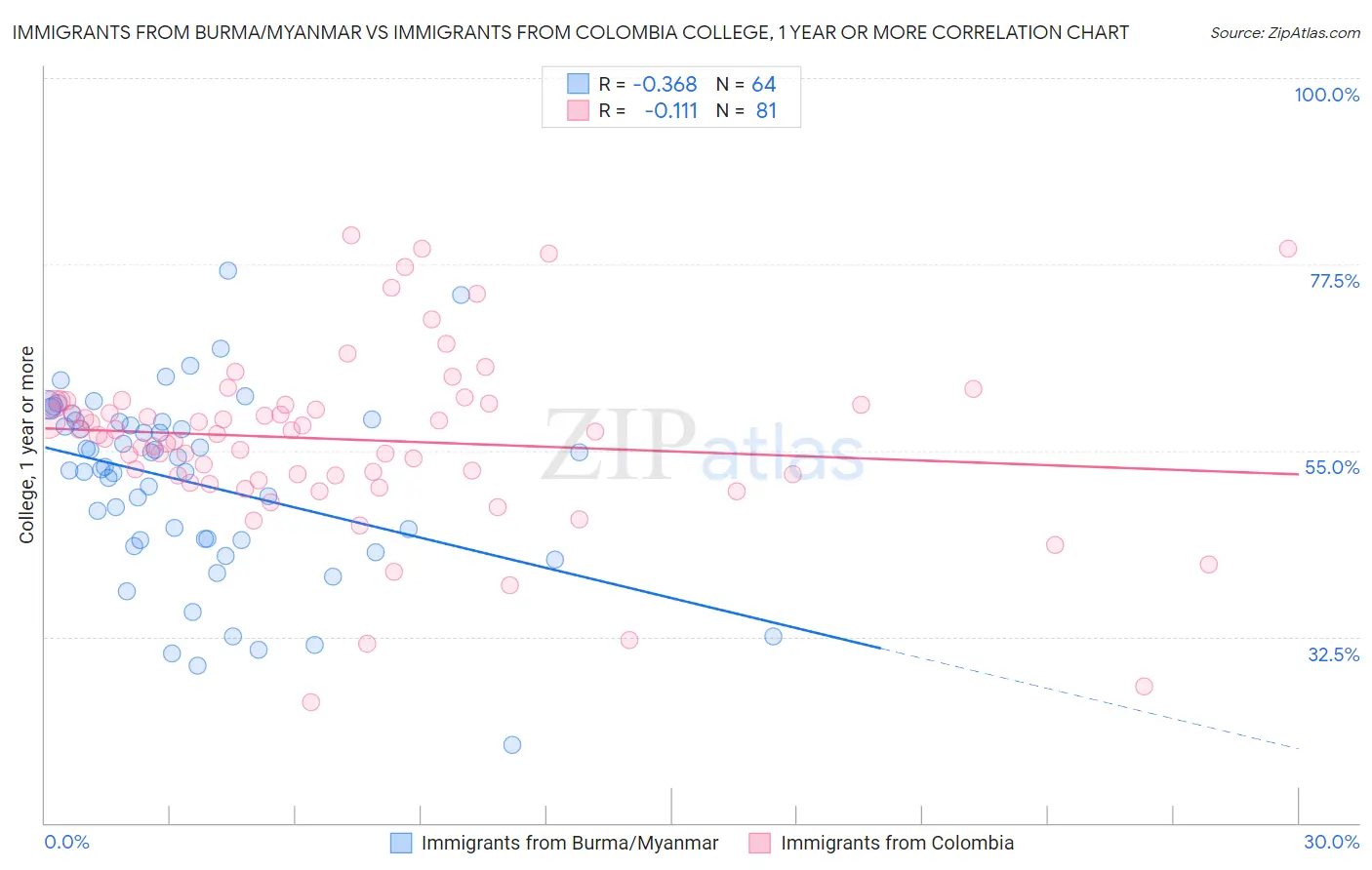 Immigrants from Burma/Myanmar vs Immigrants from Colombia College, 1 year or more