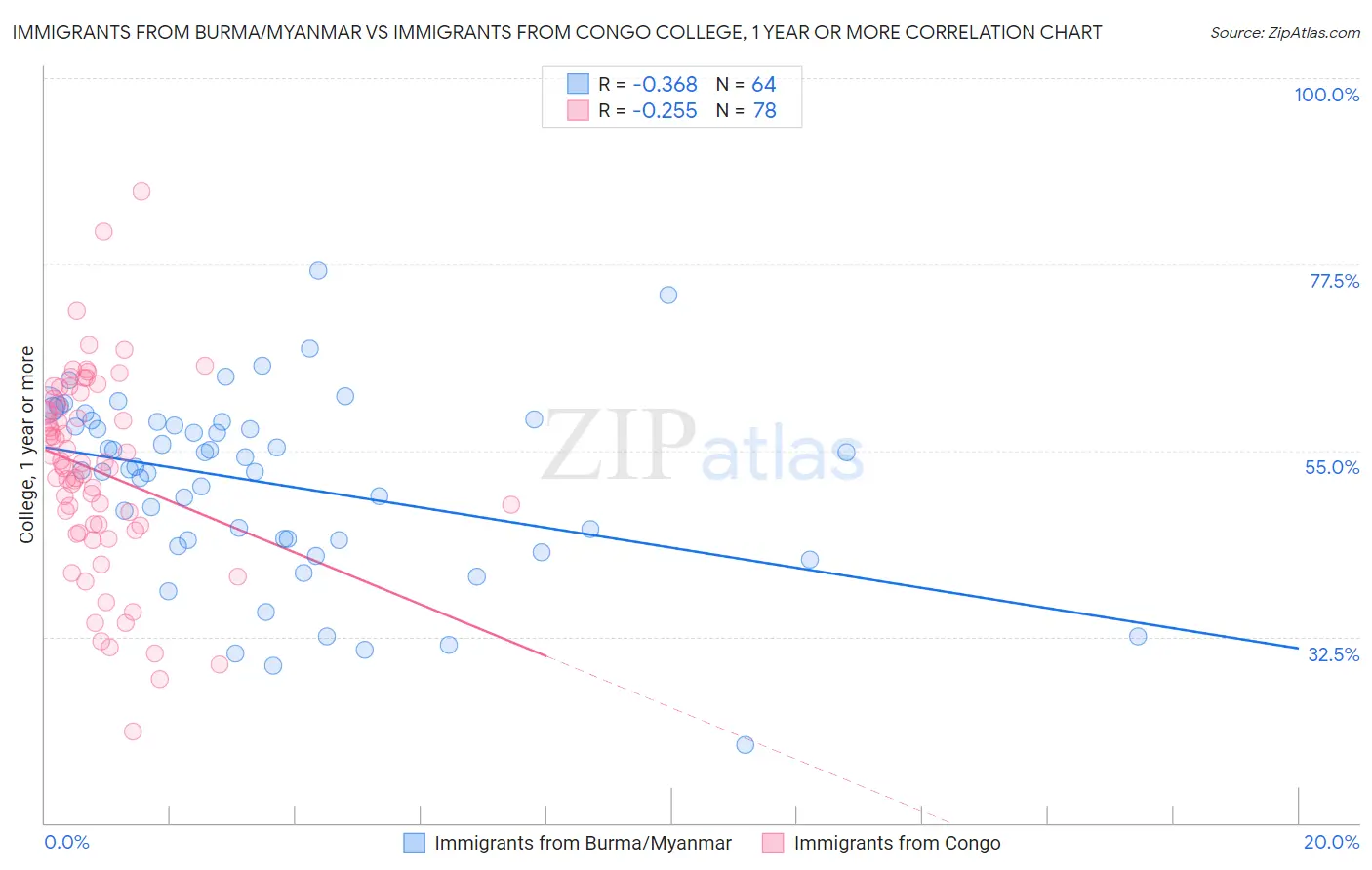 Immigrants from Burma/Myanmar vs Immigrants from Congo College, 1 year or more