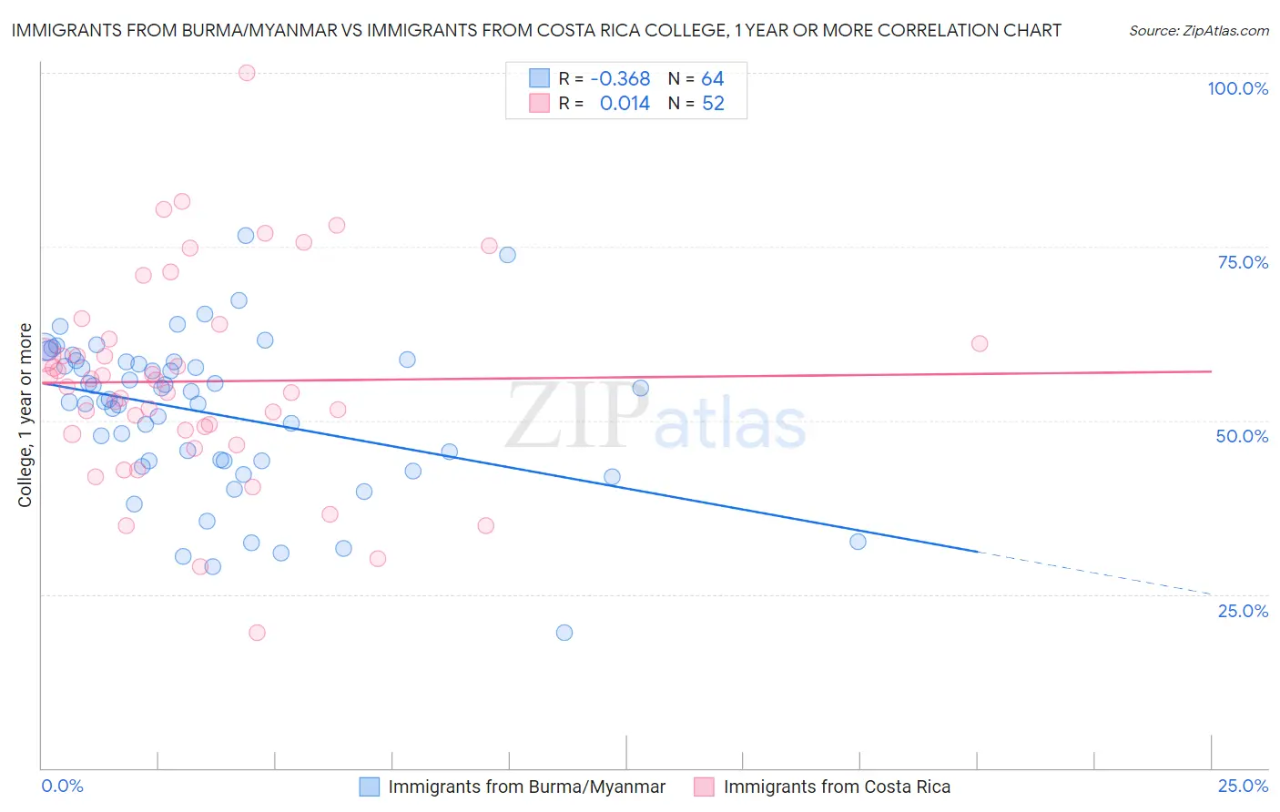 Immigrants from Burma/Myanmar vs Immigrants from Costa Rica College, 1 year or more